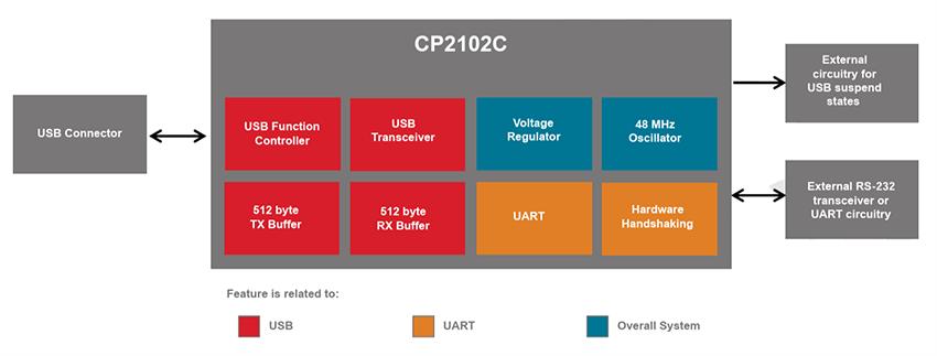 Block Diagram - Silicon Labs CP2102C Single-Chip USB-to-UART Bridges